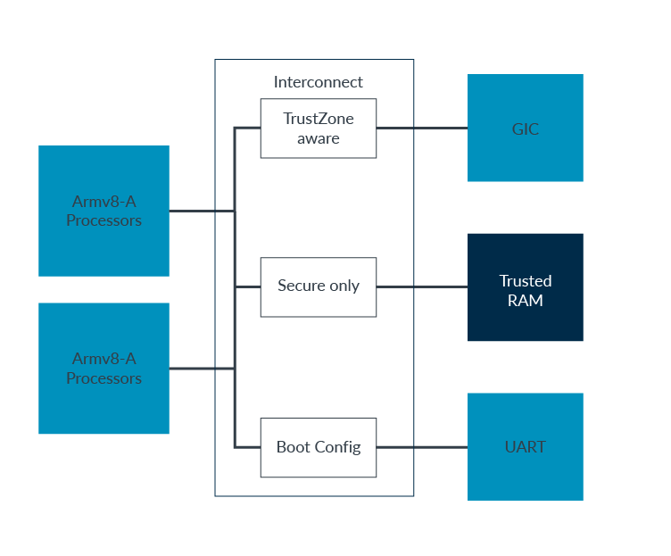 Learn the Architecture TrustZone for AArch64 Arm Developer
